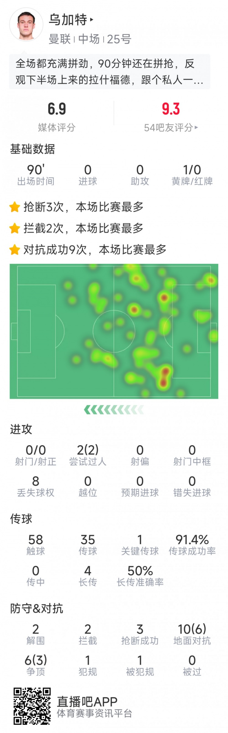 拼勁十足！烏加特本場數據：3次搶斷，2次攔截&2次解圍